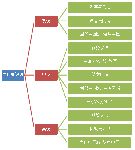 1506396141294165.png 长期进修生文化选修课架构图.png